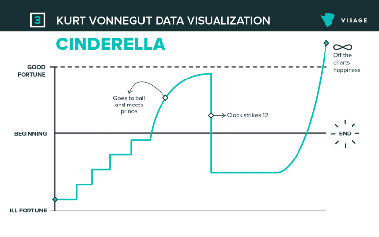 how-to-tell-better-stories-cinderella