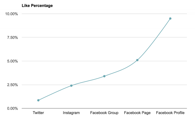 like_percentage