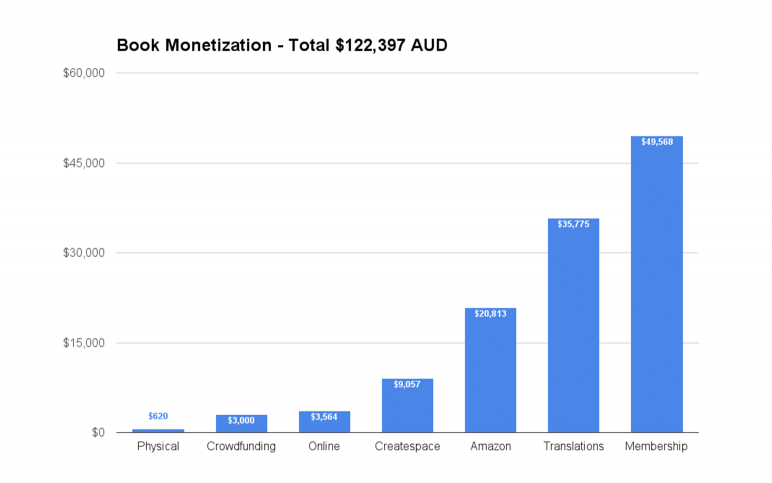 book_monetization